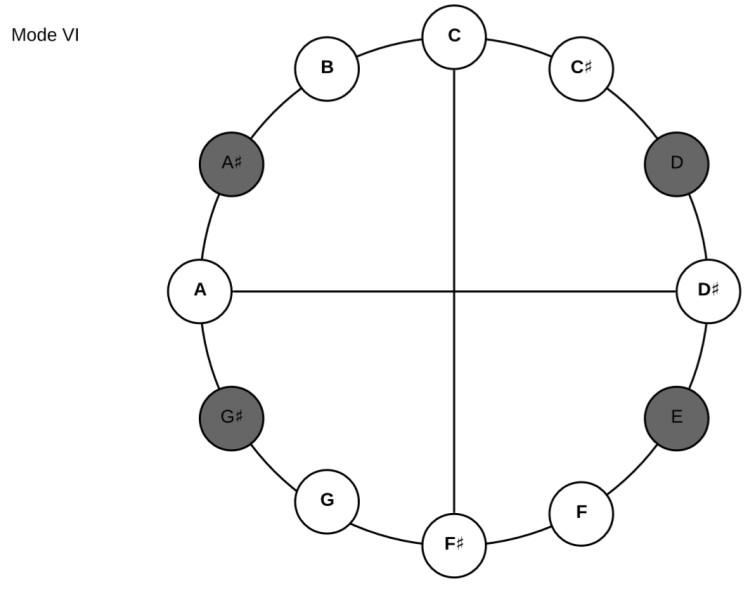 mode6symmetry